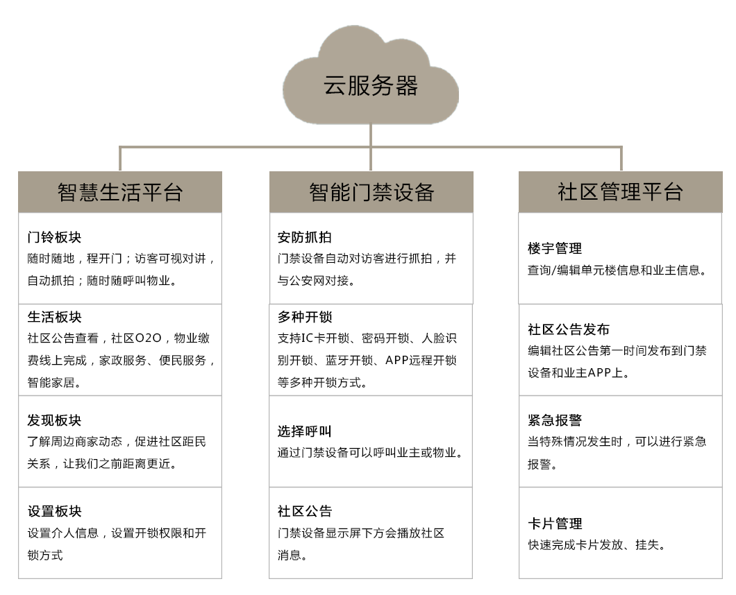 人脸识别门禁方案构架图"