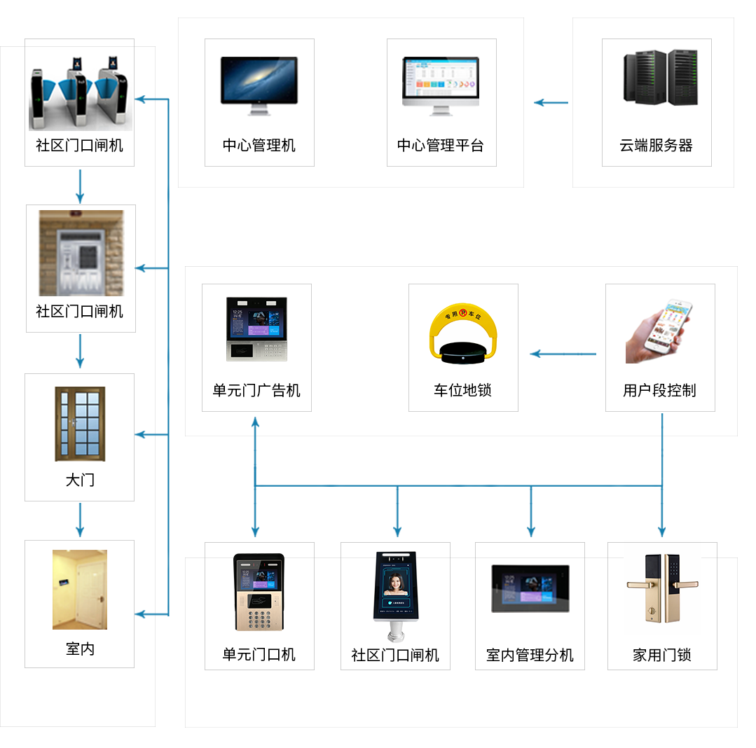 人脸识别门禁管理系统